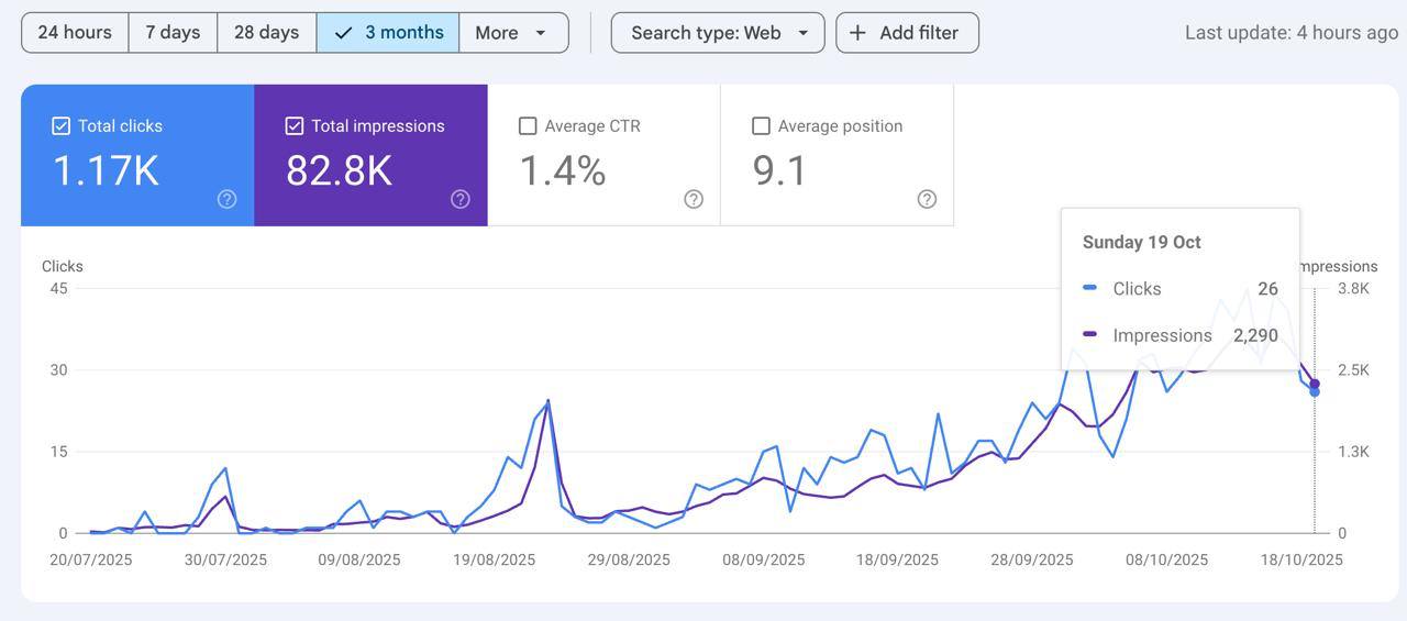 SEO Organic Growth Search Console Proof